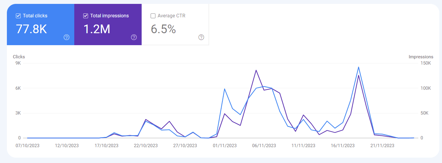 Search Console: 77.8K clicks, 6.5% CTR